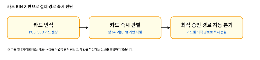 카드 인식 후 최적 승인 경로 자동 분기 플로우
