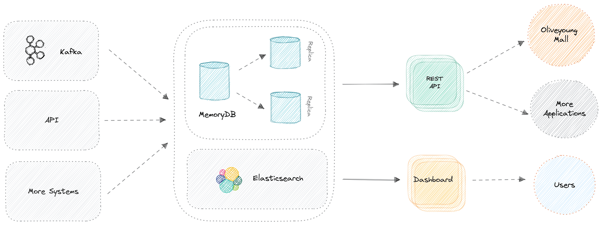 project workflow
