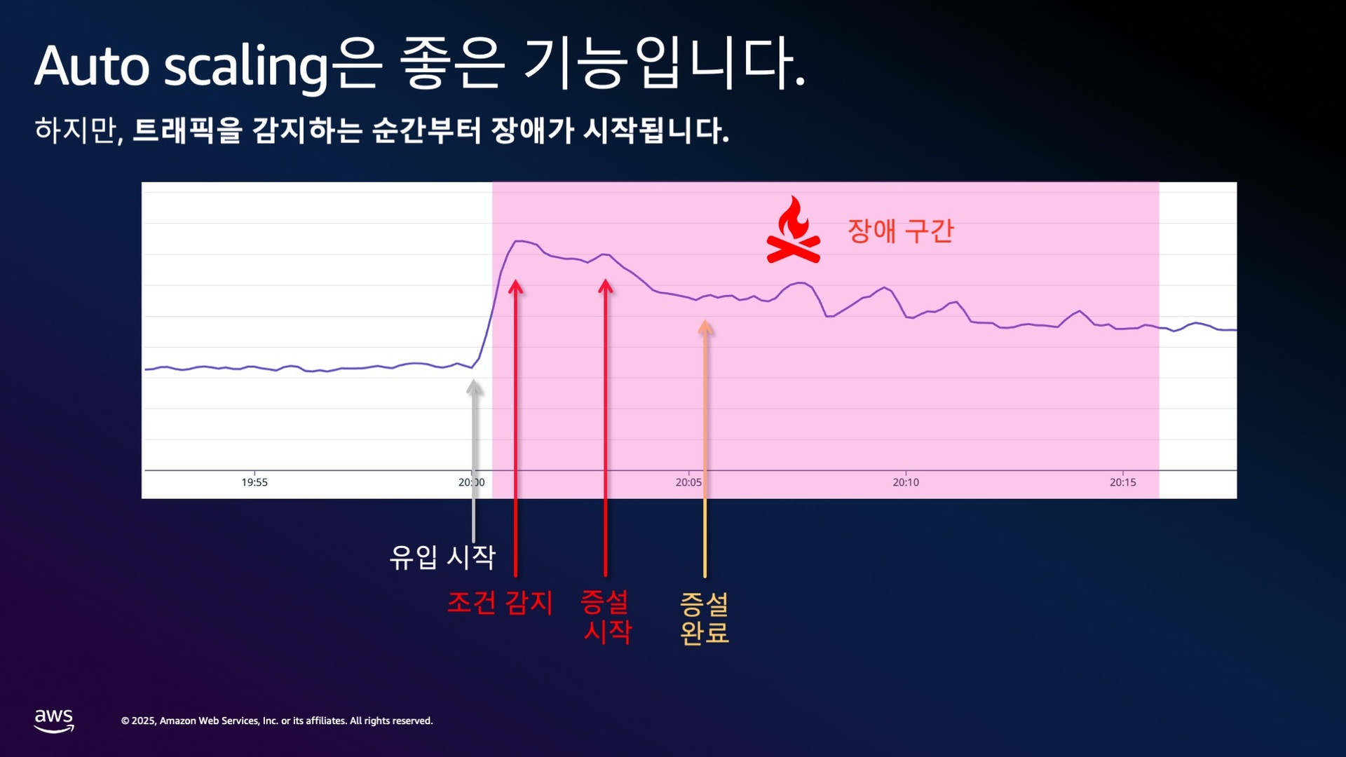 Auto Scaling의 현실적 문제점