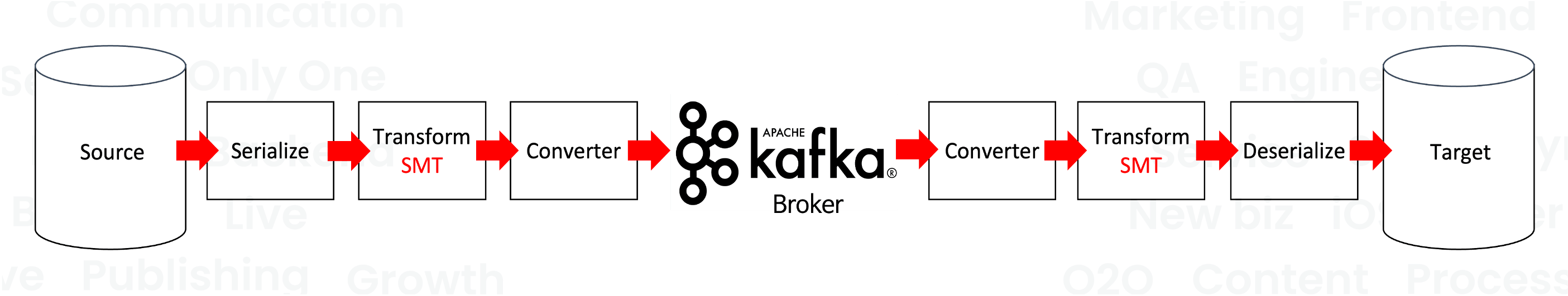 올리브영 테크블로그 포스팅 AWS MSK Connect 효과적으로 운영하기