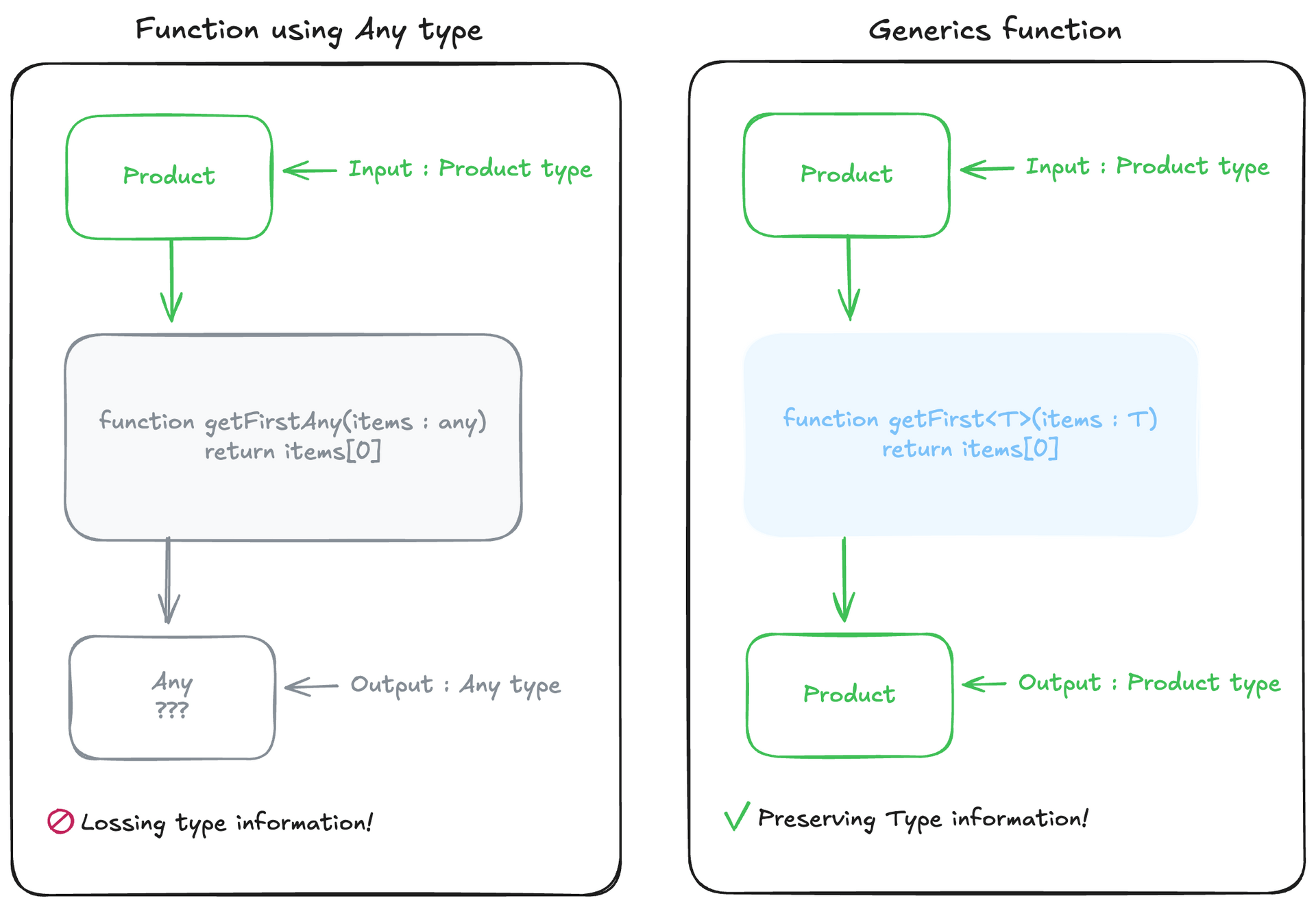 일반 함수에서는 타입 정보가 손실되고, 제네릭 함수에서는 타입 정보가 보존되는 흐름을 보여주는 다이어그램