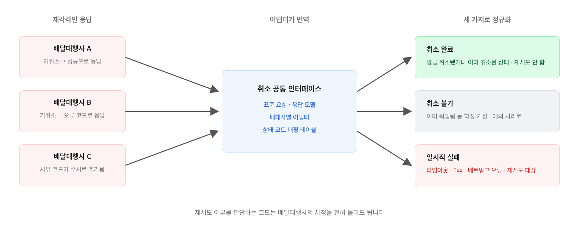 배달대행사 세 곳의 서로 다른 기취소 응답이 어댑터를 거쳐 취소 완료, 취소 불가, 일시적 실패 세 가지로 정규화되는 구조도