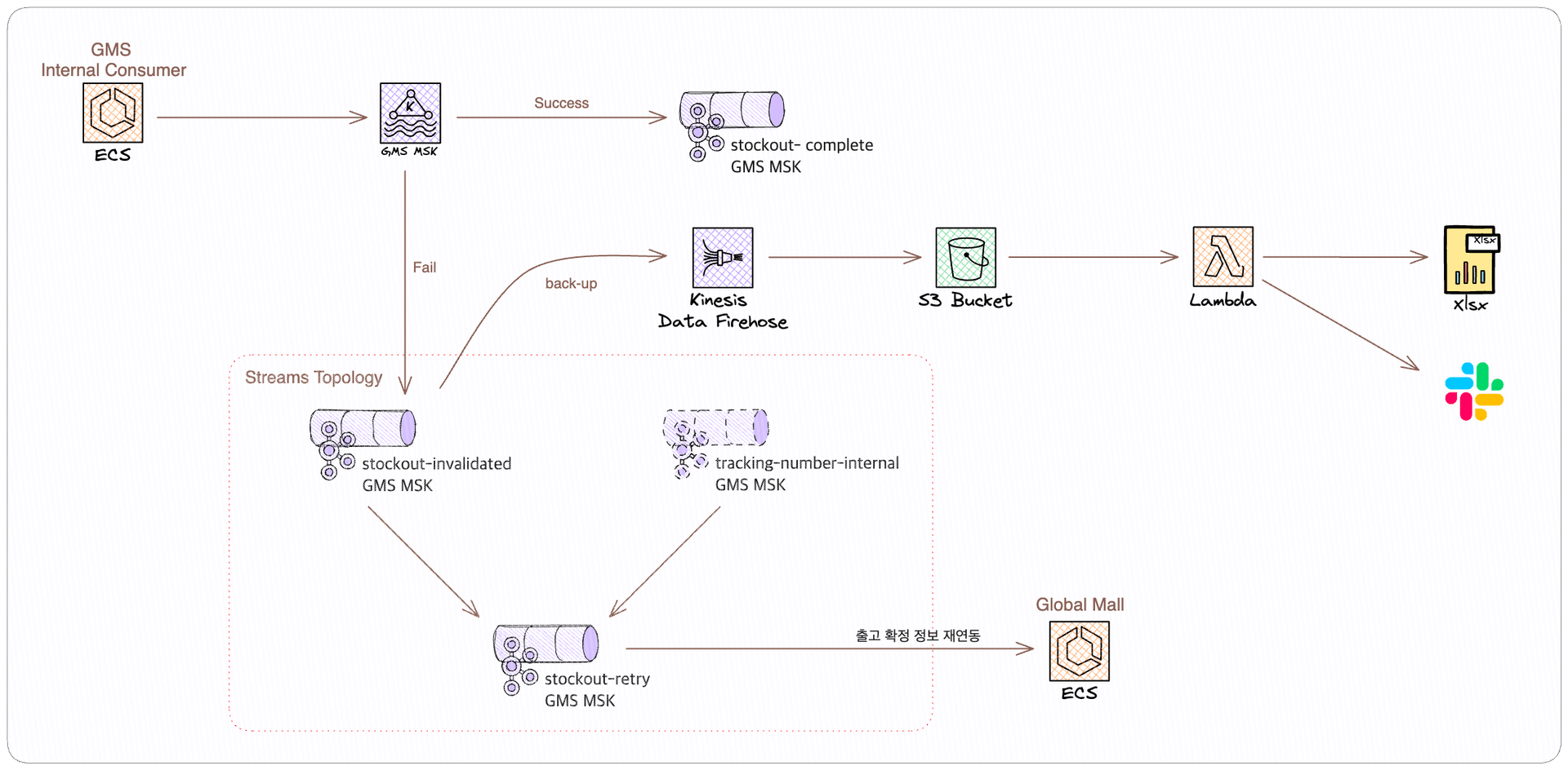 재처리 Streams Topology Architecture