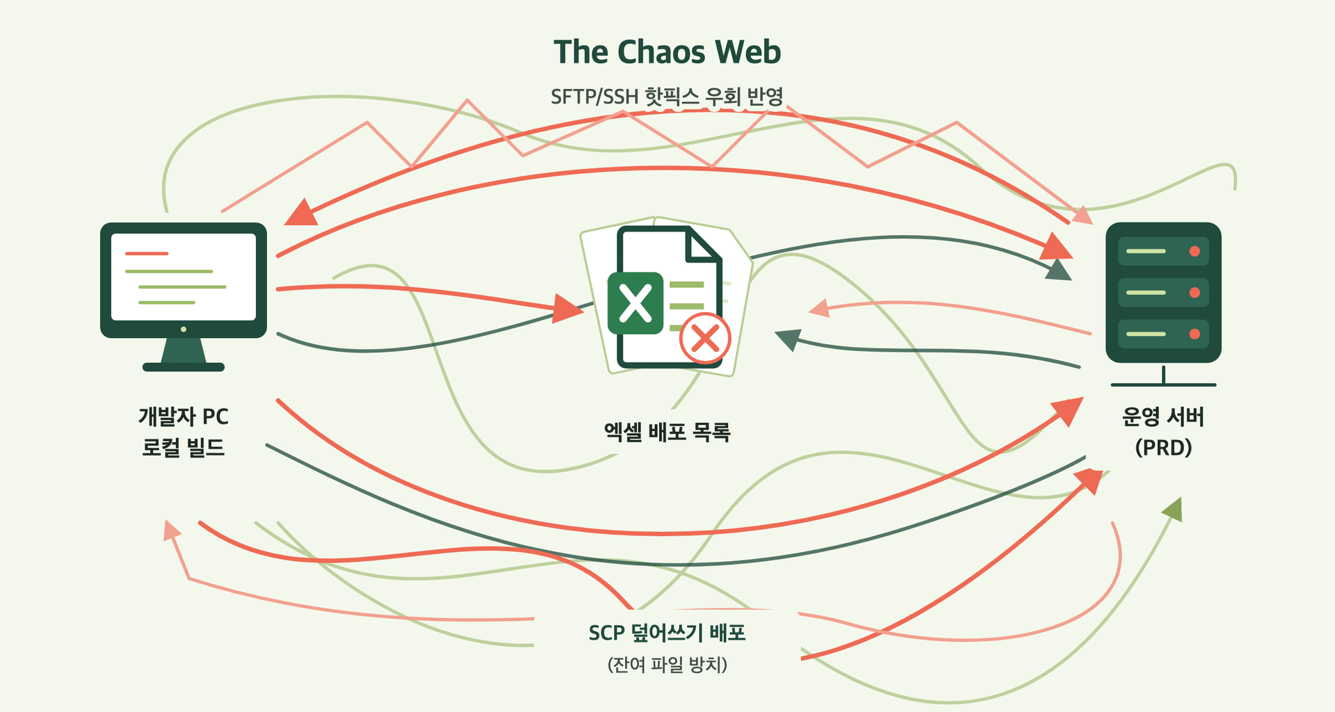개발자 PC 로컬 빌드, 엑셀 배포 목록, 운영 서버를 여러 갈래로 잇는 배포·수정 경로 도식
