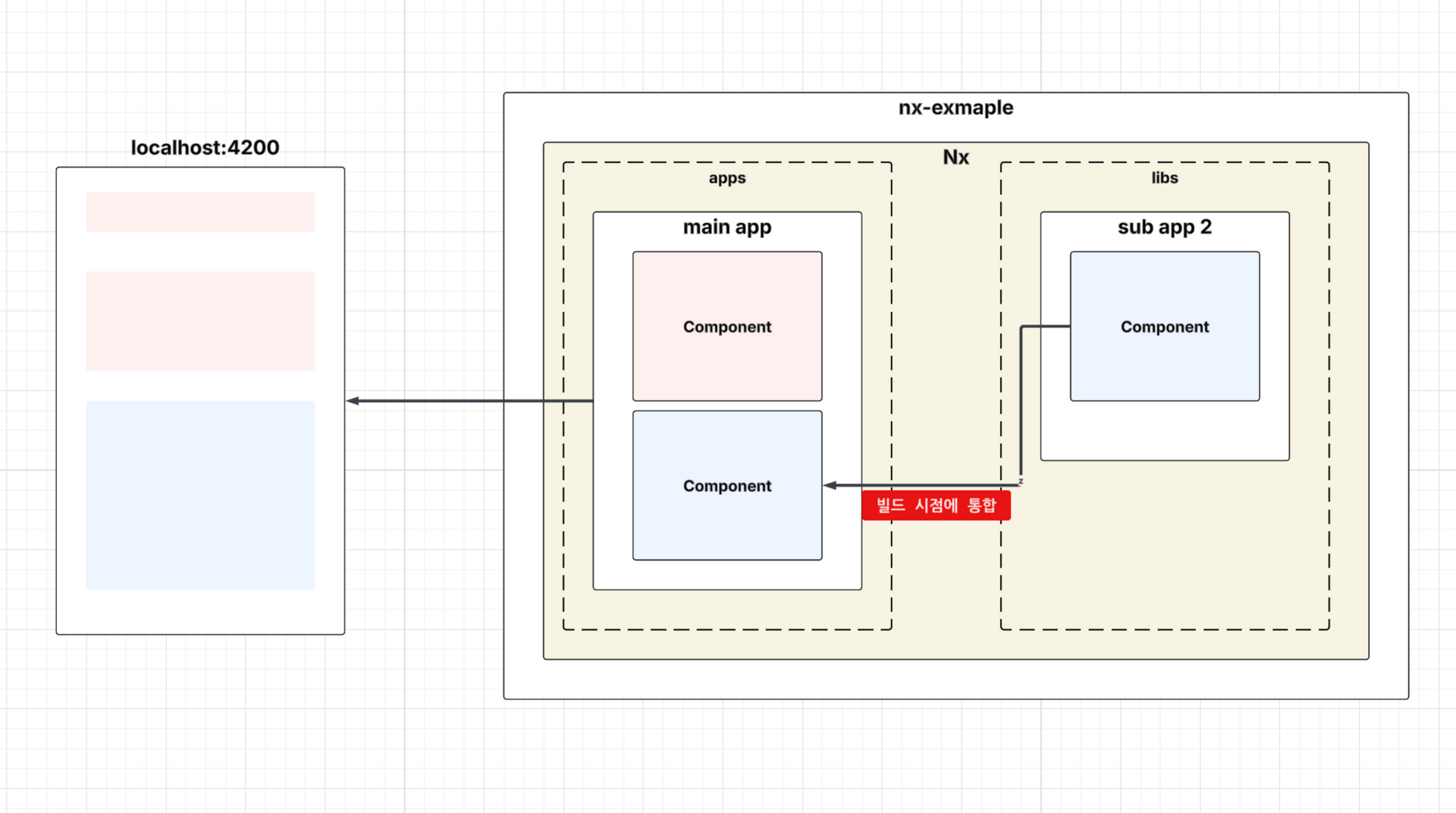 빌드타입 통합 구조도