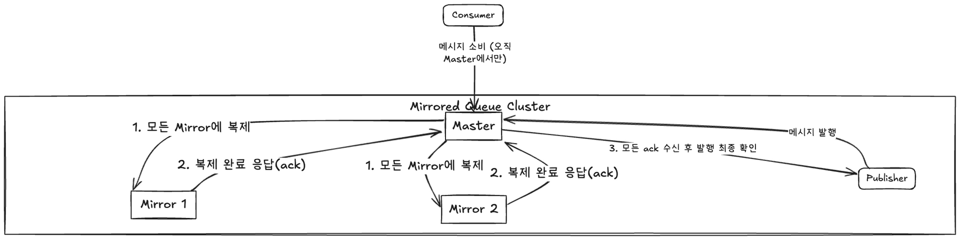 RabbitMQ 미러링 구조 다이어그램 RabbitMQ 미러링 구조 다이어그램