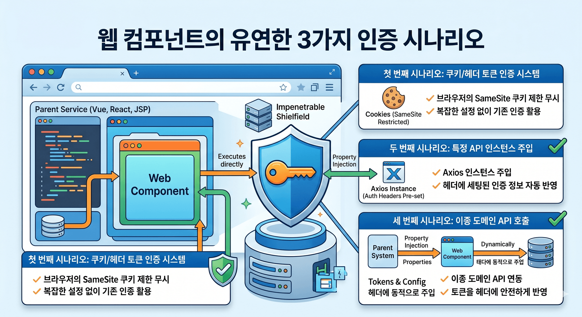 웹 컴포넌트 보안 레이어