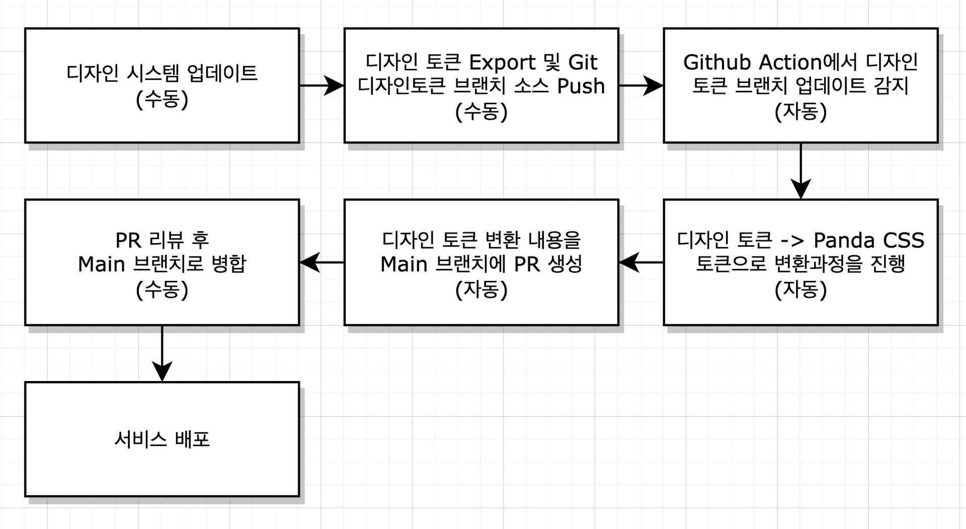 flowchart