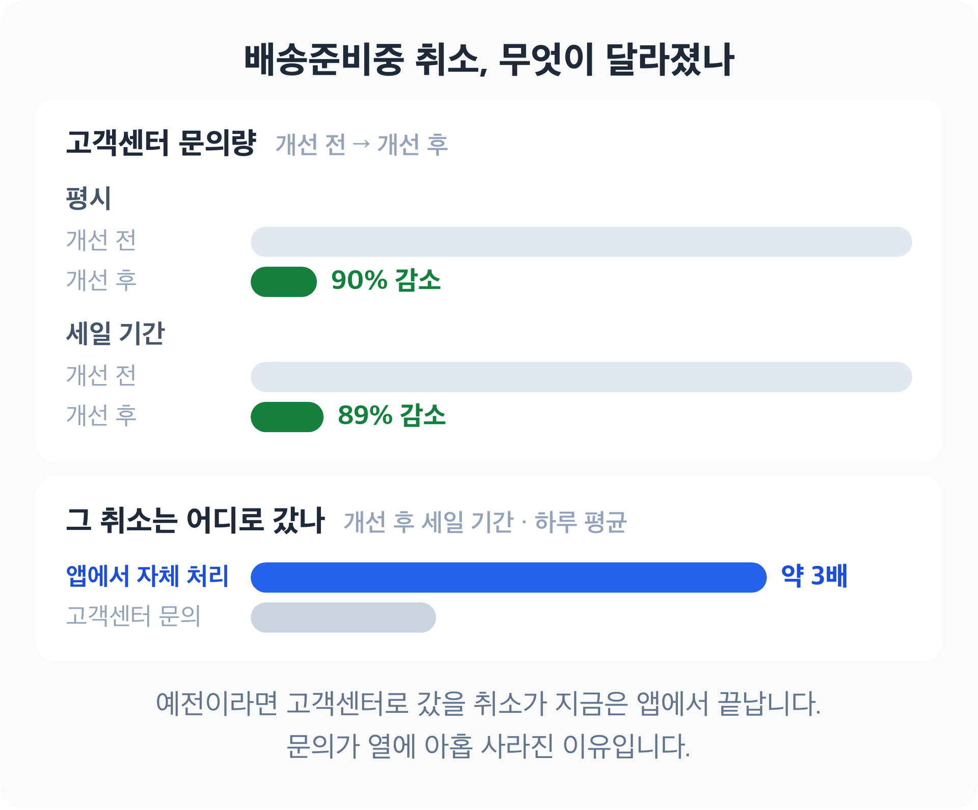 두 개의 패널로 나뉜 도식. 위쪽은 평시와 세일 기간 각각 개선 전후 고객센터 문의량을 막대로 비교해 90%와 89% 감소를 보여주고, 아래쪽은 개선 후 세일 기간의 하루 평균 기준으로 앱에서 자체 처리된 취소가 고객센터 문의의 약 세 배임을 보여준다