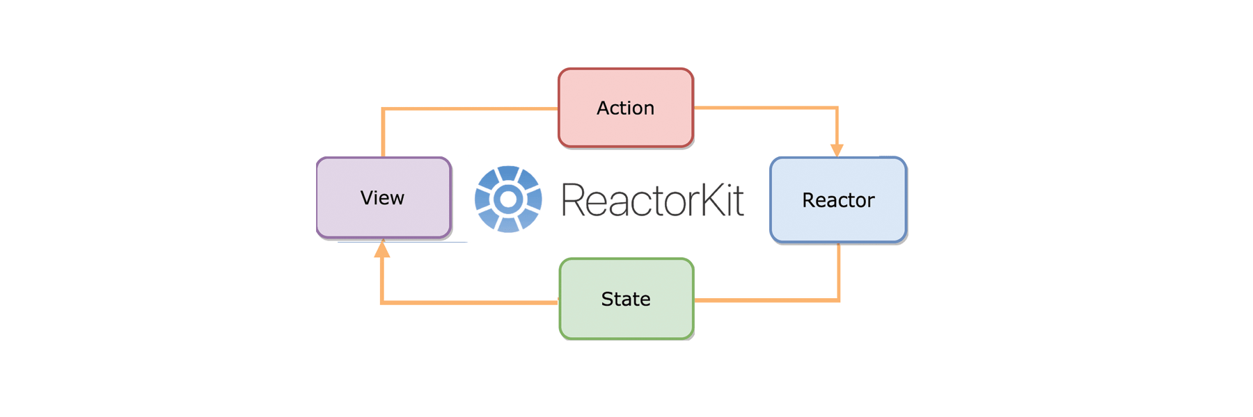 올리브영 테크블로그 포스팅 iOS ReactorKit 톺아보기