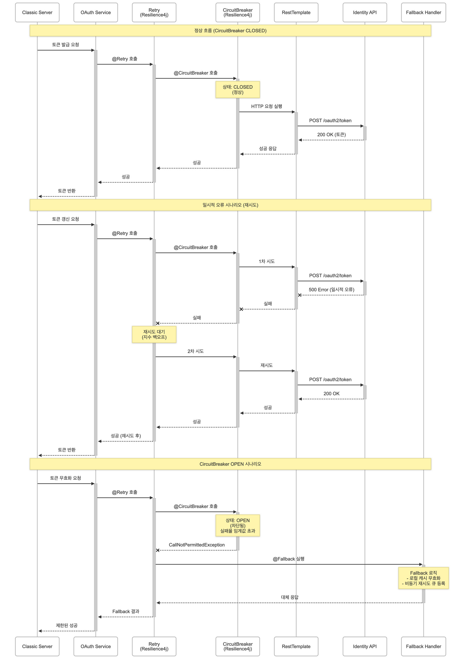 Circuit Breaker 상태 전환 다이어그램