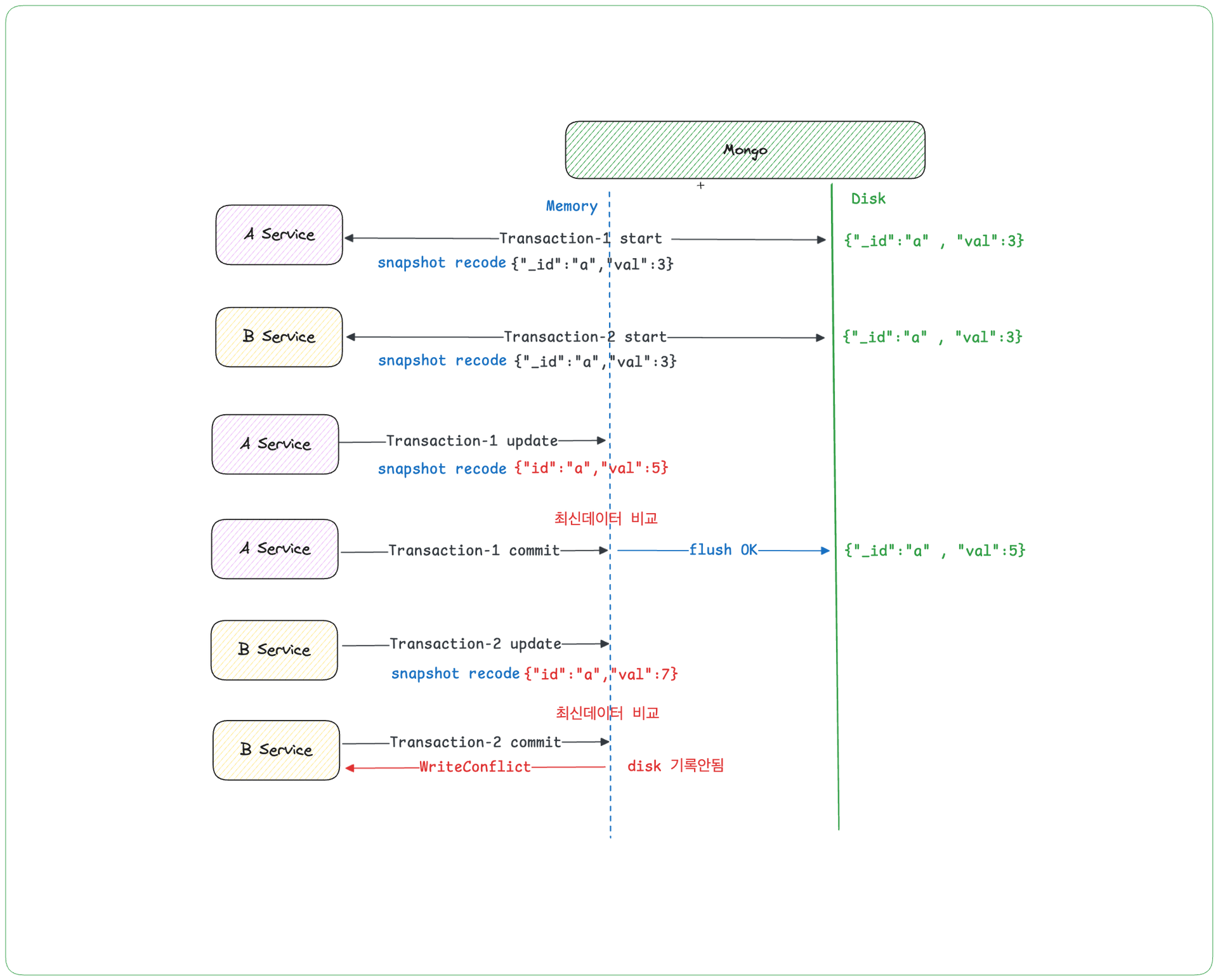 Write Conflict