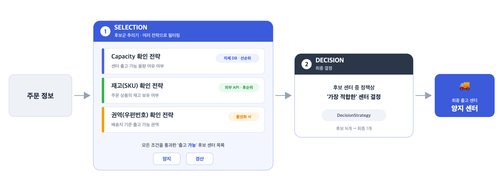 배송최적화 시스템의 출고 센터 결정 플로우 — Selection(후보 필터링)과 Decision(최종 결정) 구조