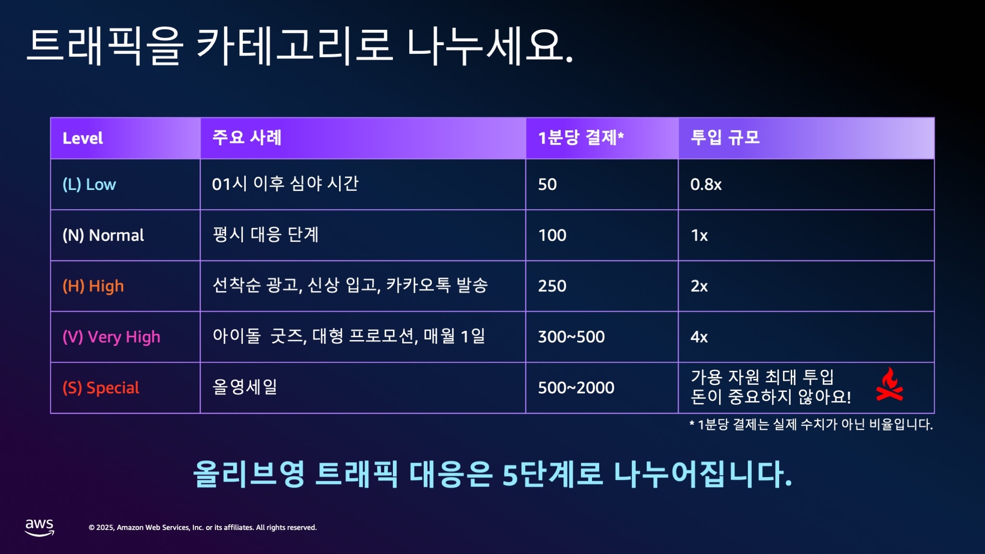 올리브영 5단계 트래픽 분류
