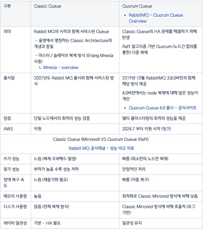 Classic Queue vs Quorum Queue 비교표 Classic Queue vs Quorum Queue 비교표