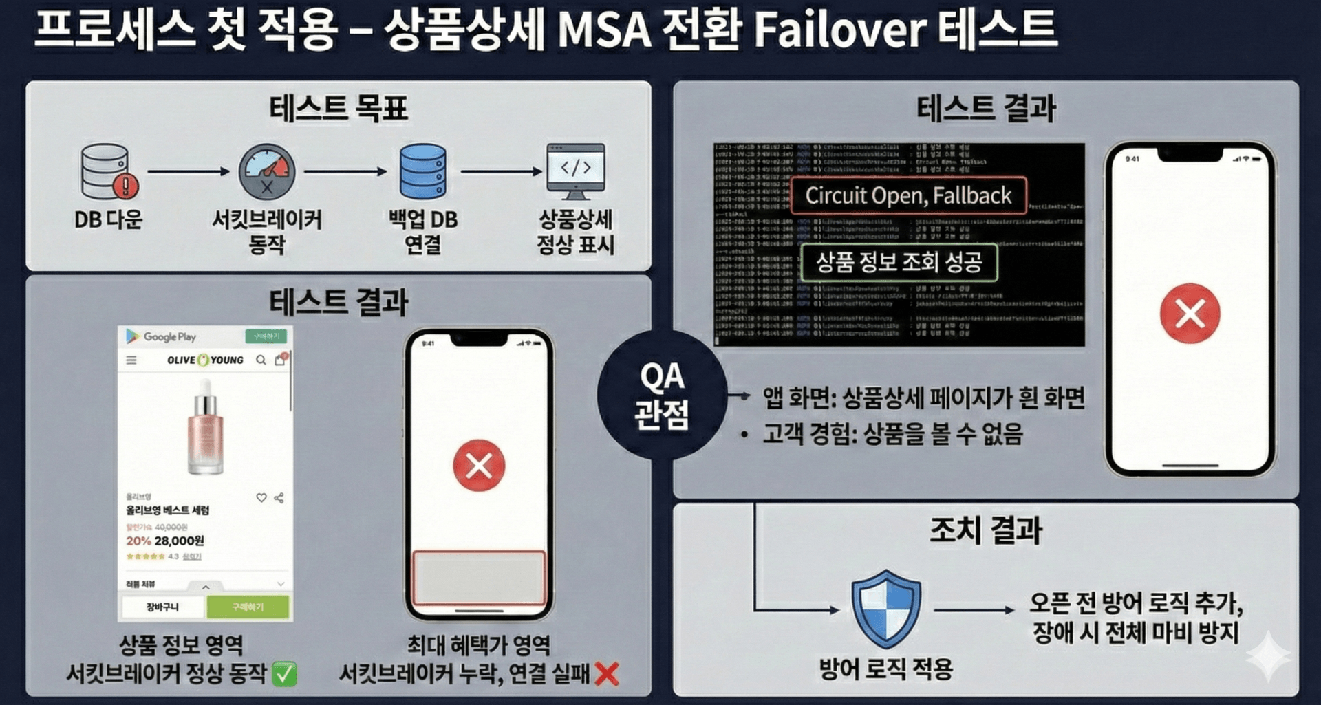 상품 상세 시스템 MSA 전환 Failover 테스트 – 테스트 목표, 결과, 조치 결과 요약