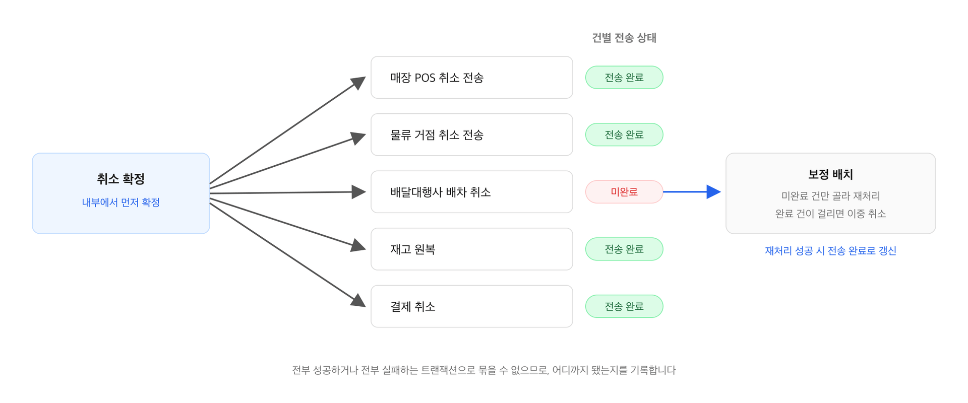 취소 확정 한 건이 매장 POS, 물류 거점, 배달대행사, 재고, 결제 다섯 갈래로 퍼지고 각각의 전송 상태를 기록해 보정 배치가 미완료 건만 재처리하는 구조도
