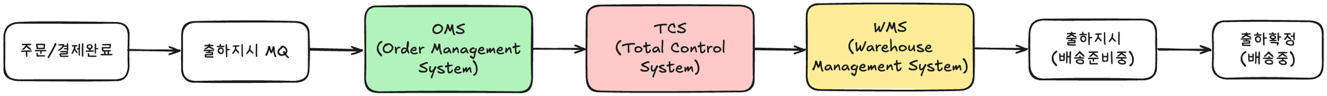 기존 주문 처리 시스템 구조