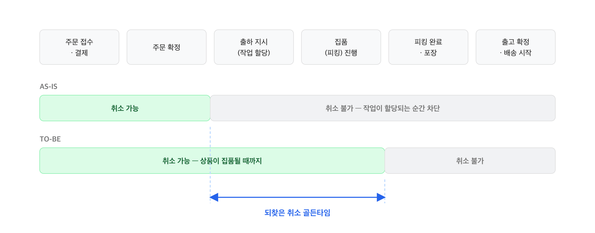 센터배송 주문 흐름을 6단계로 나눈 타임라인. 기존에는 출하 지시부터 취소가 막혔고, 개선 후에는 집품 완료 시점부터 막힌다