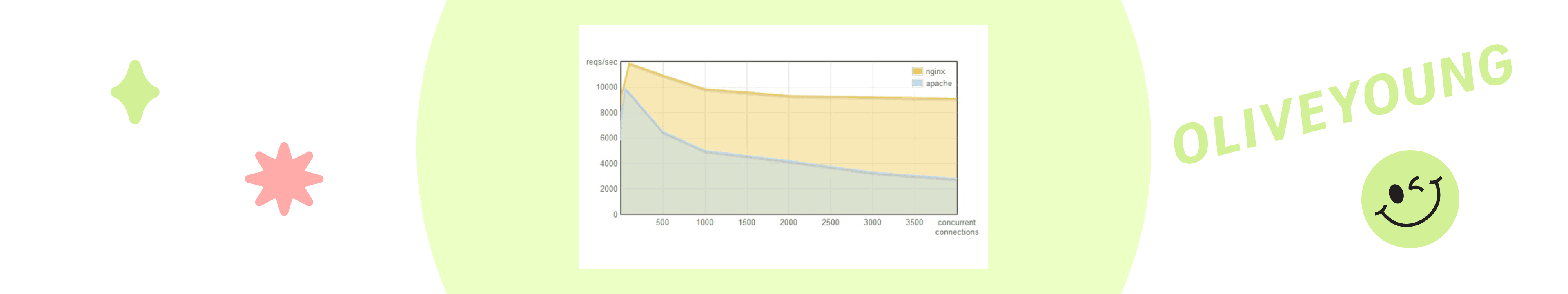 올리브영 테크블로그 포스팅 고전 돌아보기, C10K 문제 (C10K Problem)