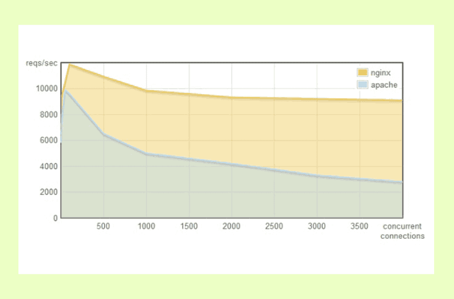올리브영 테크블로그 포스팅 고전 돌아보기, C10K 문제 (C10K Problem)