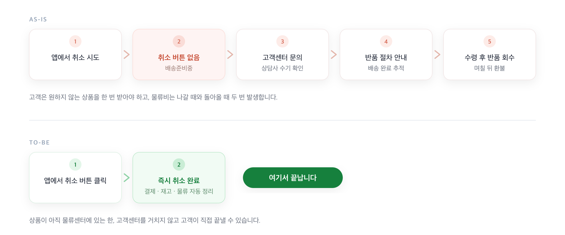 AS-IS는 취소 시도부터 반품 회수까지 다섯 단계를 거치고, TO-BE는 앱에서 취소 버튼을 누르는 것으로 끝나는 흐름 비교도