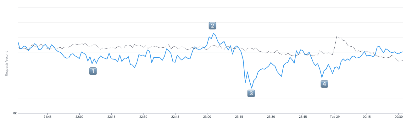 올리브영 테크블로그 포스팅 월드컵 재미있게 보셨나요? 우리 고객들도 재미있게 보셨을까요?