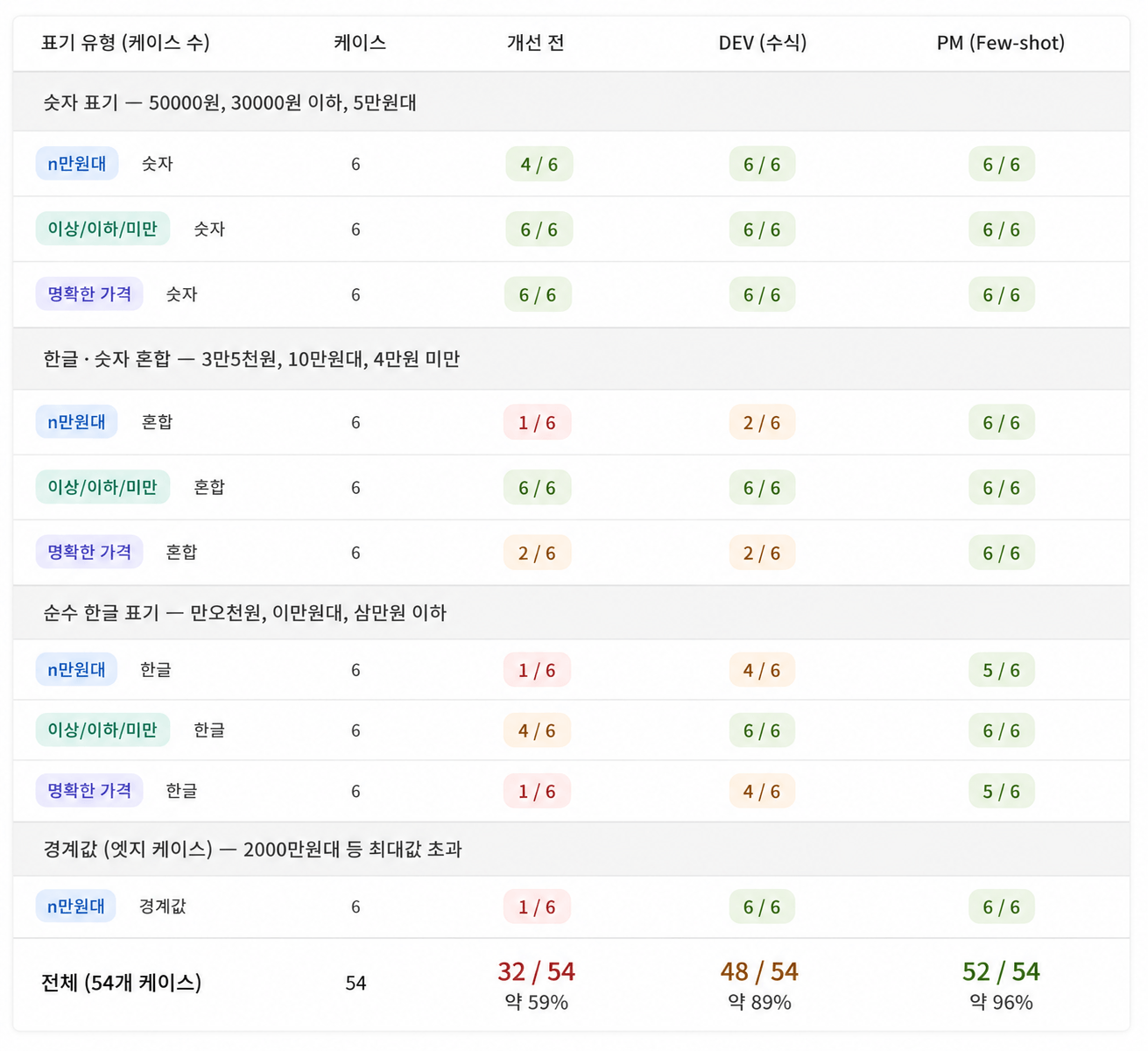 표기 유형별 54개 테스트 케이스의 개선 전·DEV 수식·PM Few-shot 정확도 비교표