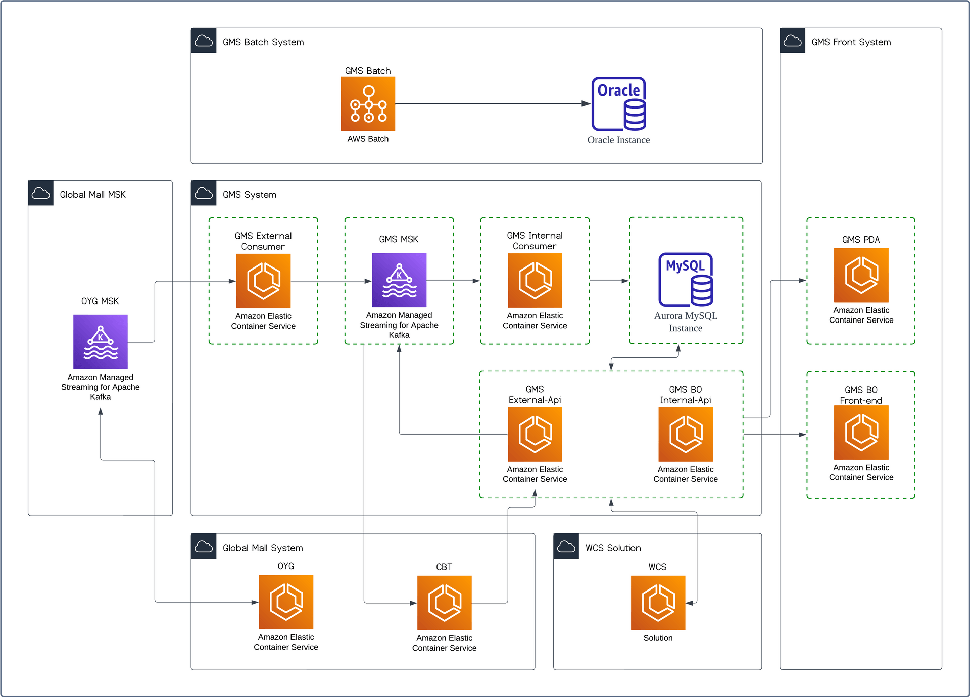 GMS Architecture