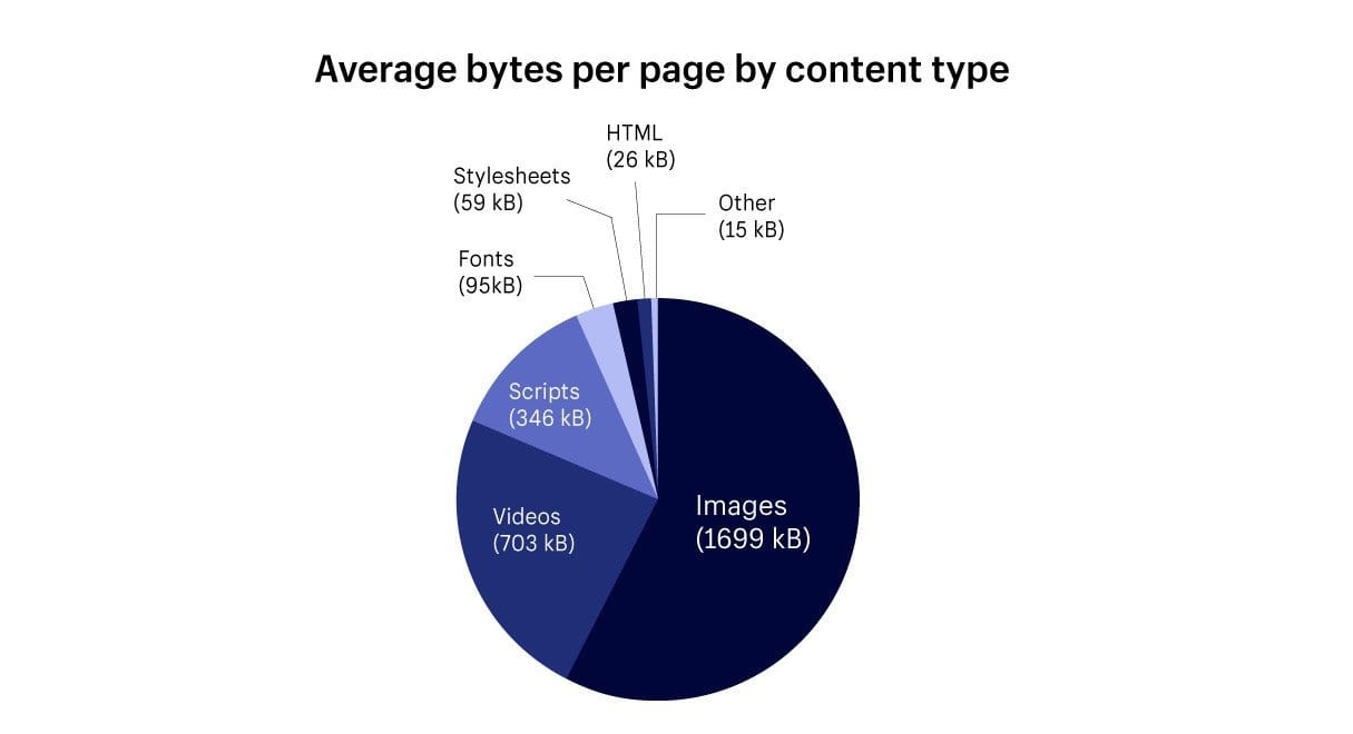 웹사이트 평균 컨텐츠 구성 차트