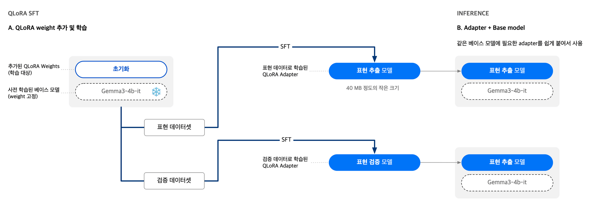 QLoRA SFT개념과 adapter방식의 이점 설명