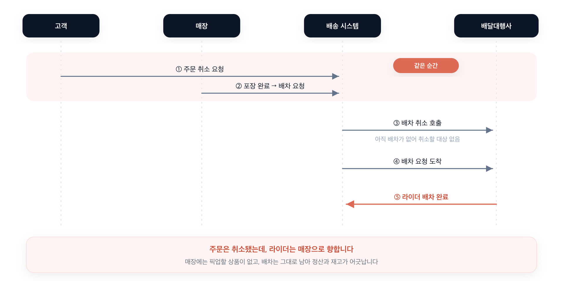 고객의 취소 요청과 매장의 배차 요청이 거의 동시에 배송 시스템에 도착해, 배차 취소가 먼저 나가고 배차 요청이 뒤늦게 처리되는 순서를 보여주는 시퀀스 다이어그램
