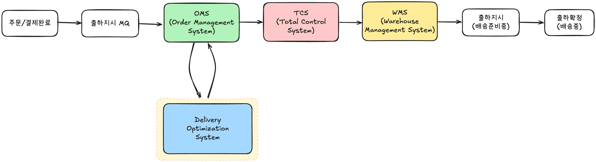 개선된 주문 처리 시스템 구조