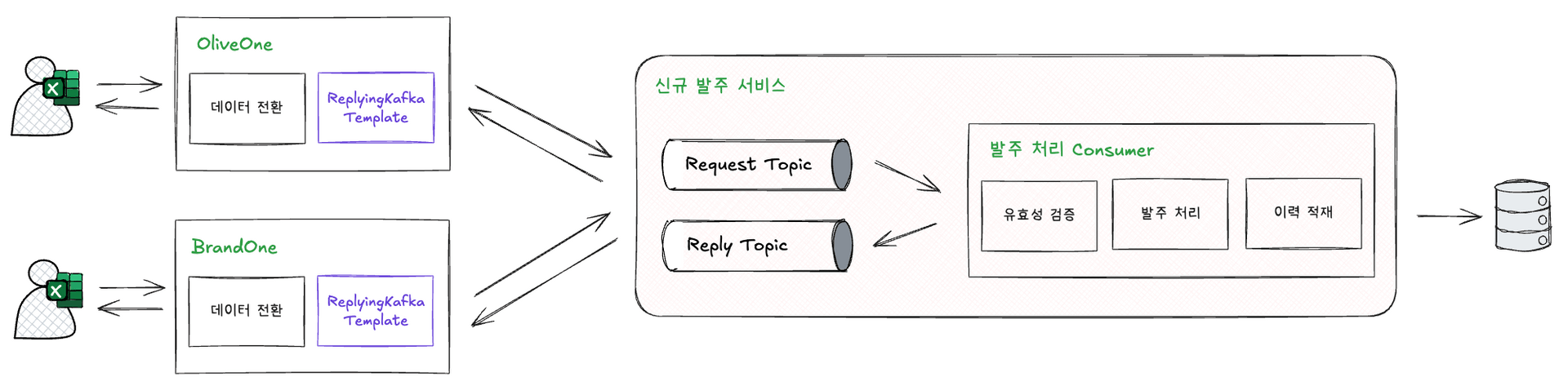 ReplyingKafkaTemplate 기반 아키텍처
